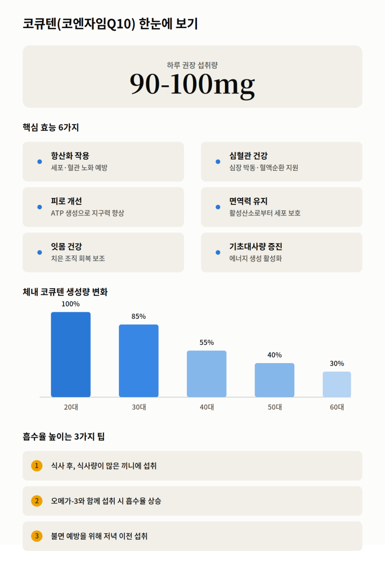 코큐텐, 아무거나 먹으면 안 되는 이유 (고지혈증약 복용 중인 50대의 후기)