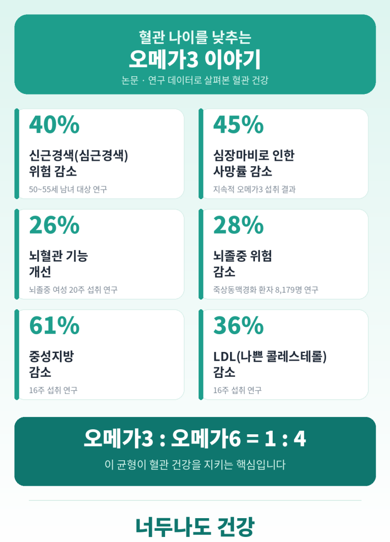 혈관 나이 낮추는 오메가3 효과 5가지, 논문으로 확인해봤어요