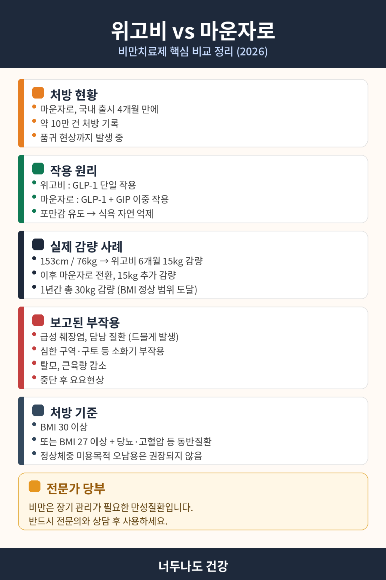 위고비·마운자로 1년 30kg 감량 후기와 부작용 5가지(2탄)